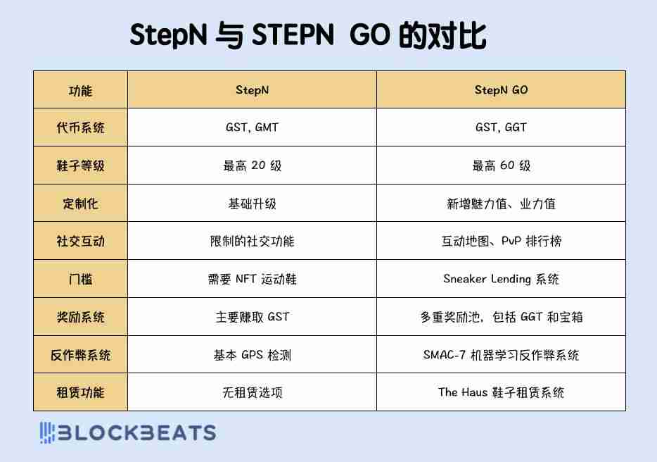 STEPN GO是什么？收益如何？STEPN GO玩法攻略